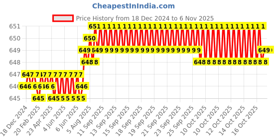 moglix.com YG-1 E5446 2mm Carbide Short End Mill, E5446020 yg-1 Price History Graph from 18 Dec 2024 to 5 Nov 2025