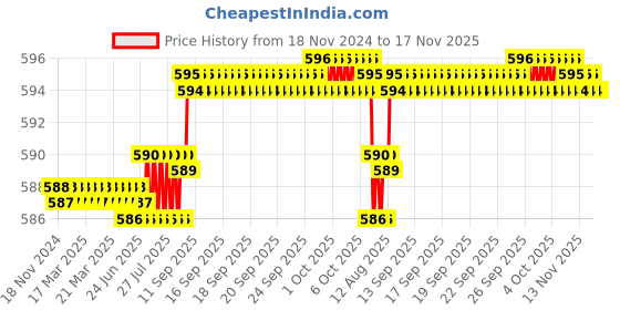 moglix.com YG-1 E5446 3.5mm Carbide Short End Mill, E5446035 yg-1 Price History Graph from 18 Nov 2024 to 16 Nov 2025