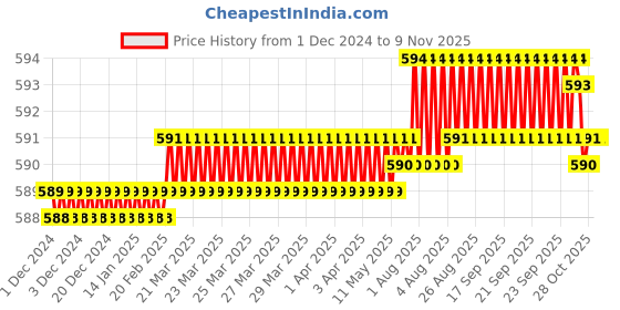 moglix.com YG-1 E5446 3mm Carbide Short End Mill, E5446030 yg-1 Price History Graph from 1 Dec 2024 to 9 Nov 2025