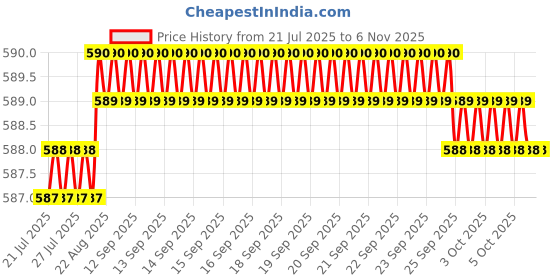moglix.com YG-1 E5446 6mm Carbide Short End Mill, E5446060 yg-1 Price History Graph from 21 Jul 2025 to 5 Nov 2025