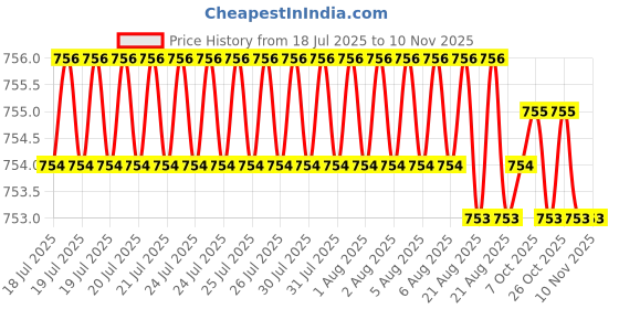 moglix.com YG-1 E5446080 8mm 3 Flute Carbide Short End Mill yg-1 Price History Graph from 18 Jul 2025 to 10 Nov 2025