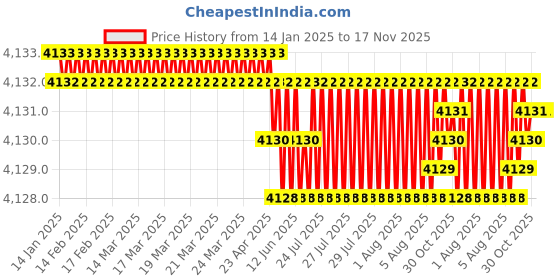 moglix.com YG-1 E5446180 18mm 3 Flute Carbide Short End Mill yg-1 Price History Graph from 14 Jan 2025 to 16 Nov 2025