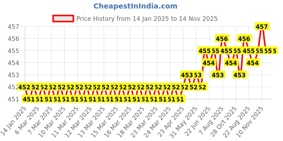 moglix.com YG-1 E5553 0.5mm Carbide Short End Mill, E5553005 yg-1 Price History Graph from 14 Jan 2025 to 13 Nov 2025