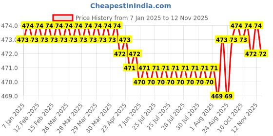 moglix.com YG-1 E5553 1.8mm Carbide Short End Mill, E5553018 yg-1 Price History Graph from 7 Jan 2025 to 11 Nov 2025