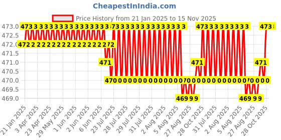moglix.com YG-1 E5553 1mm Carbide Short End Mill, E5553010 yg-1 Price History Graph from 21 Jan 2025 to 14 Nov 2025