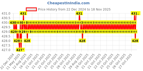 moglix.com YG-1 E5553 5mm Carbide Short End Mill, E5553050 yg-1 Price History Graph from 22 Dec 2024 to 18 Nov 2025