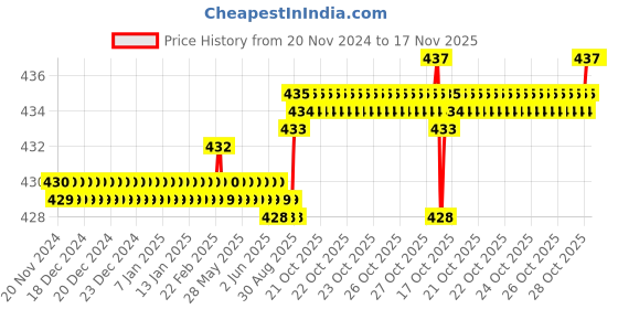 moglix.com YG-1 E5553 6mm Carbide Short End Mill, E5553060 yg-1 Price History Graph from 20 Nov 2024 to 16 Nov 2025