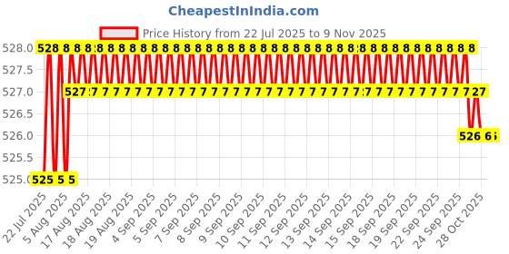 moglix.com YG-1 E5553 7mm Carbide Short End Mill, E5553070 yg-1 Price History Graph from 22 Jul 2025 to 9 Nov 2025