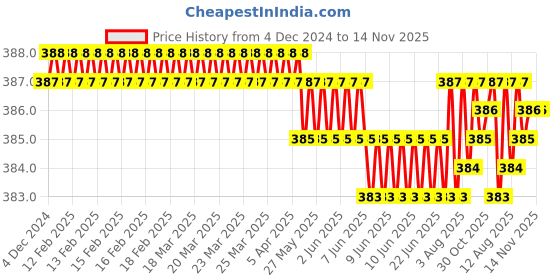 moglix.com YG-1 E5553008 0.8mm 3 Flute Carbide Short End Mill yg-1 Price History Graph from 4 Dec 2024 to 13 Nov 2025