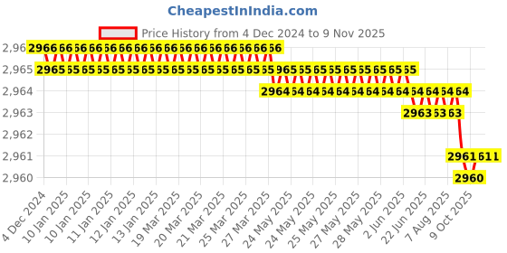 moglix.com YG-1 E5H24 8mm Solid Carbide 3 Flutes End Mill, JAH24907, Overall Length: 63mm &a; Cutting Diameter: 8 mm yg-1 Price History Graph from 4 Dec 2024 to 9 Nov 2025