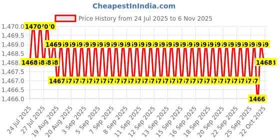 moglix.com YG-1 E6448080 8mm 4 Flute Carbide Short End Mill yg-1 Price History Graph from 24 Jul 2025 to 5 Nov 2025
