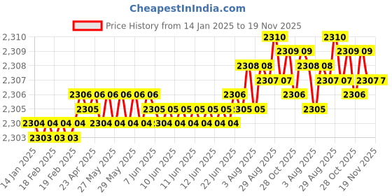 moglix.com YG-1 E6448100 10mm 4 Flute Carbide Short End Mill yg-1 Price History Graph from 14 Jan 2025 to 18 Nov 2025