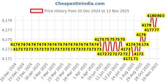 moglix.com YG-1 EP924 53mm Solid Carbide 3 Flutes Long End Mill with Corner Radius, EP925120 yg-1 Price History Graph from 20 Dec 2024 to 10 Nov 2025