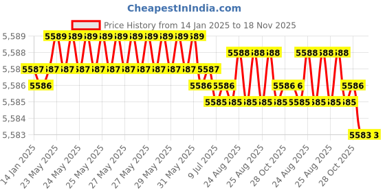 moglix.com YG-1 EP924 53mm Solid Carbide 3 Flutes Long End Mill with Corner Radius, EP925140 yg-1 Price History Graph from 14 Jan 2025 to 18 Nov 2025