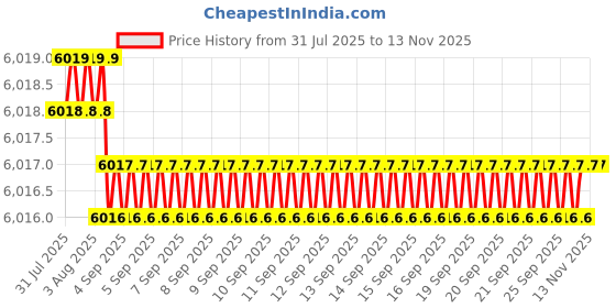 moglix.com YG-1 EP924 63mm Solid Carbide 3 Flutes Long End Mill with Corner Radius, EP924160 yg-1 Price History Graph from 31 Jul 2025 to 12 Nov 2025