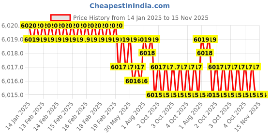 moglix.com YG-1 EP924 63mm Solid Carbide 3 Flutes Long End Mill with Corner Radius, EP925160 yg-1 Price History Graph from 14 Jan 2025 to 15 Nov 2025
