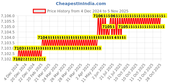 moglix.com YG-1 EP924 63mm Solid Carbide 3 Flutes Long End Mill with Corner Radius, EP925180 yg-1 Price History Graph from 4 Dec 2024 to 5 Nov 2025