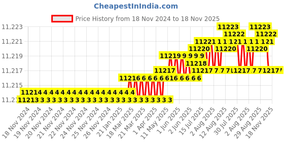 moglix.com YG-1 EP924 75mm Solid Carbide 3 Flutes Long End Mill with Corner Radius, EP924220 yg-1 Price History Graph from 18 Nov 2024 to 17 Nov 2025