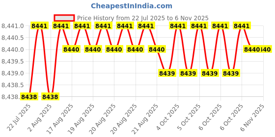 moglix.com YG-1 EP924 75mm Solid Carbide 3 Flutes Long End Mill with Corner Radius, EP925200 yg-1 Price History Graph from 22 Jul 2025 to 6 Nov 2025