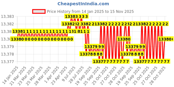 moglix.com YG-1 EP924 90mm Solid Carbide 3 Flutes Long End Mill with Corner Radius, EP924250 yg-1 Price History Graph from 14 Jan 2025 to 15 Nov 2025