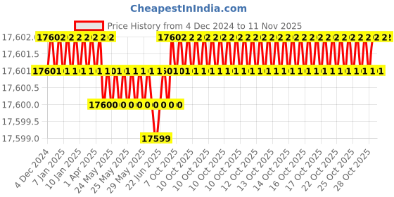 moglix.com YG-1 EP924 90mm Solid Carbide 3 Flutes Long End Mill with Corner Radius, EP924280 yg-1 Price History Graph from 4 Dec 2024 to 10 Nov 2025
