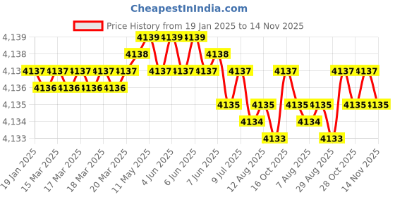 moglix.com YG-1 G7B33 45mm 2 Flute Carbide Ball Nose End Mill, G7B3300604 yg-1 Price History Graph from 19 Jan 2025 to 13 Nov 2025