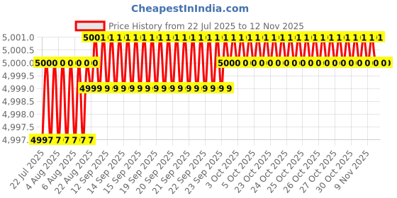 moglix.com YG-1 G7B33 50mm 2 Flute Carbide Ball Nose End Mill, G7B3302016 yg-1 Price History Graph from 22 Jul 2025 to 11 Nov 2025