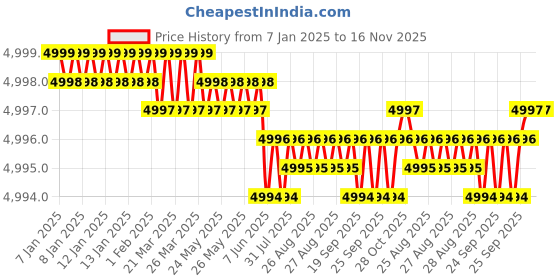 moglix.com YG-1 G7B33 50mm 2 Flute Carbide Ball Nose End Mill, G7B3303010 yg-1 Price History Graph from 7 Jan 2025 to 15 Nov 2025