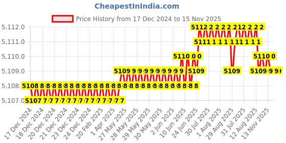 moglix.com YG-1 G7B33 50mm 2 Flute Carbide Ball Nose End Mill, G7B3303016 yg-1 Price History Graph from 17 Dec 2024 to 15 Nov 2025