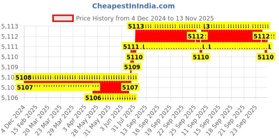 moglix.com YG-1 G7B33 60mm 2 Flute Carbide Ball Nose End Mill, G7B3304020 yg-1 Price History Graph from 4 Dec 2024 to 12 Nov 2025