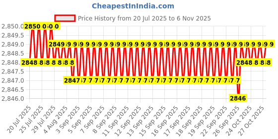 moglix.com YG-1 G8A46004 0.4mm Carbide Ball Nose End Mill yg-1 Price History Graph from 20 Jul 2025 to 6 Nov 2025