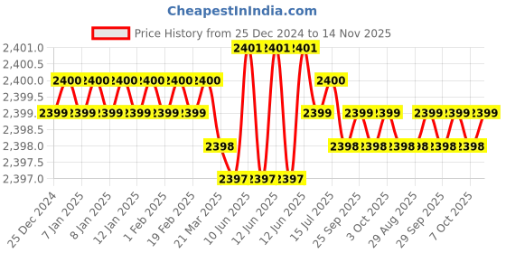 moglix.com YG-1 G8A46909 2mm Carbide Ball Nose End Mill yg-1 Price History Graph from 25 Dec 2024 to 14 Nov 2025