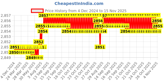 moglix.com YG-1 G8A46915 0.6mm Carbide Ball Nose End Mill yg-1 Price History Graph from 4 Dec 2024 to 15 Nov 2025