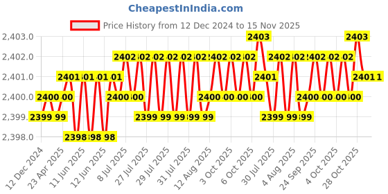 moglix.com YG-1 G8A46930 1.5mm Carbide Ball Nose End Mill yg-1 Price History Graph from 12 Dec 2024 to 15 Nov 2025