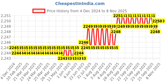 moglix.com YG-1 G8A46940 2mm Carbide Ball Nose End Mill yg-1 Price History Graph from 4 Dec 2024 to 7 Nov 2025