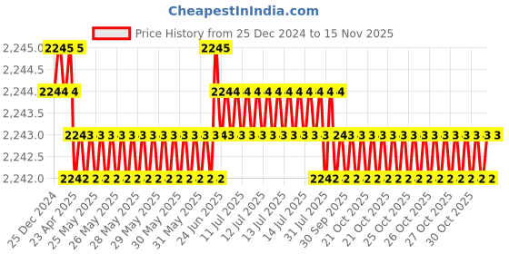 moglix.com YG-1 G8A46942 2mm Carbide Ball Nose End Mill yg-1 Price History Graph from 25 Dec 2024 to 13 Nov 2025