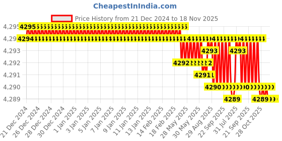 moglix.com YG-1 G8A46973 4mm Carbide Ball Nose End Mill yg-1 Price History Graph from 21 Dec 2024 to 17 Nov 2025