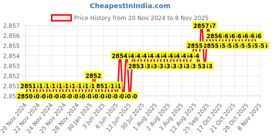 moglix.com YG-1 G8A46989 0.6mm Carbide Ball Nose End Mill yg-1 Price History Graph from 20 Nov 2024 to 7 Nov 2025