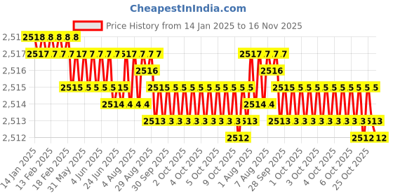 moglix.com YG-1 G8A54020 2mm Carbide Ball Nose End Mill yg-1 Price History Graph from 14 Jan 2025 to 16 Nov 2025