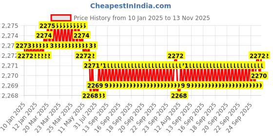 moglix.com YG-1 GYF94 10mm Carbide End Mill, GYF94070, Overall Length: 66mm &a; Cutting Diameter: 7 mm yg-1 Price History Graph from 10 Jan 2025 to 13 Nov 2025