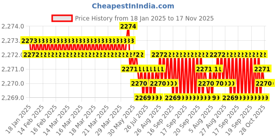 moglix.com YG-1 GYF94 10mm Carbide End Mill, GYF94090, Overall Length: 69mm &a; Cutting Diameter: 9 mm yg-1 Price History Graph from 18 Jan 2025 to 17 Nov 2025