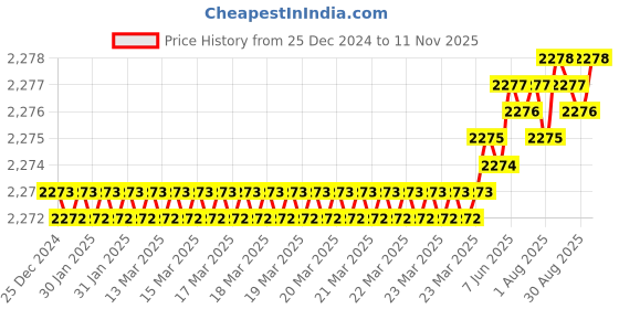 moglix.com YG-1 GYF94 10mm Carbide End Mill, GYF94100, Overall Length: 72mm &a; Cutting Diameter: 10 mm yg-1 Price History Graph from 25 Dec 2024 to 11 Nov 2025