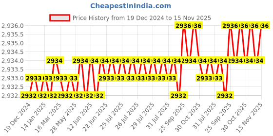 moglix.com YG-1 GYF94 12mm Carbide End Mill, GYF94120, Overall Length: 83mm &a; Cutting Diameter: 12 mm yg-1 Price History Graph from 19 Dec 2024 to 14 Nov 2025