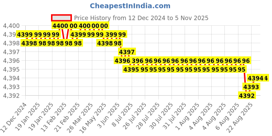moglix.com YG-1 GYF94 16mm Carbide End Mill, GYF94160, Overall Length: 92mm &a; Cutting Diameter: 16 mm yg-1 Price History Graph from 12 Dec 2024 to 5 Nov 2025