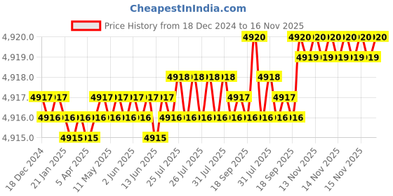 moglix.com YG-1 GYF94 16mm Carbide End Mill, GYF94180, Overall Length: 92mm &a; Cutting Diameter: 18 mm yg-1 Price History Graph from 18 Dec 2024 to 16 Nov 2025