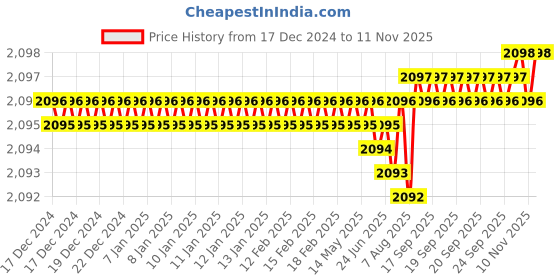 moglix.com YG-1 GYF95 10mm Carbide End Mill, GYF95070, Overall Length: 66mm &a; Cutting Diameter: 7 mm yg-1 Price History Graph from 17 Dec 2024 to 11 Nov 2025
