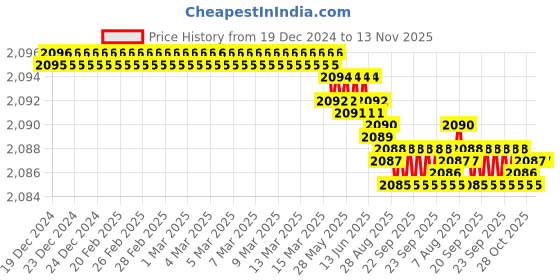 moglix.com YG-1 GYF95 10mm Carbide End Mill, GYF95080, Overall Length: 69mm &a; Cutting Diameter: 8 mm yg-1 Price History Graph from 19 Dec 2024 to 13 Nov 2025