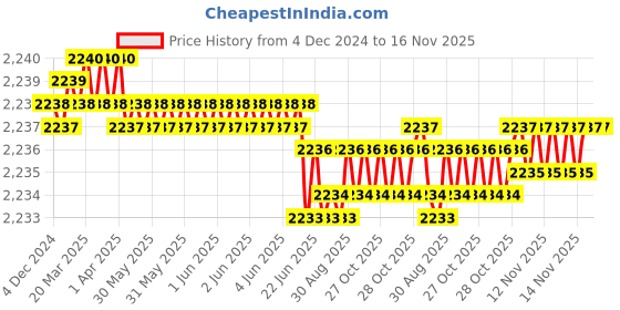 moglix.com YG-1 GYF95 10mm Carbide End Mill, GYF95090, Overall Length: 69mm &a; Cutting Diameter: 9 mm yg-1 Price History Graph from 4 Dec 2024 to 16 Nov 2025