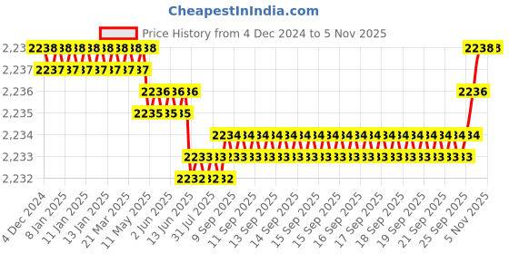 moglix.com YG-1 GYF95 10mm Carbide End Mill, GYF95100, Overall Length: 72mm &a; Cutting Diameter: 10 mm yg-1 Price History Graph from 4 Dec 2024 to 5 Nov 2025