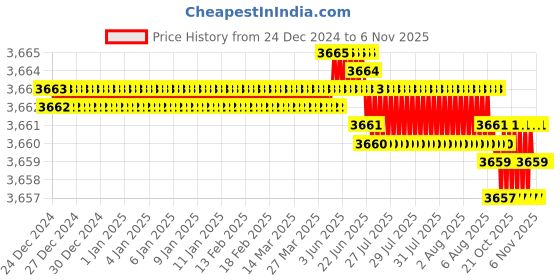 moglix.com YG-1 GYF95 12mm Carbide End Mill, GYF95140, Overall Length: 83mm &a; Cutting Diameter: 14 mm yg-1 Price History Graph from 24 Dec 2024 to 6 Nov 2025